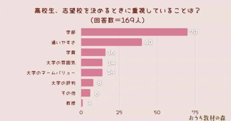 【調査結果】高校生、志望校を決めるときに重視していることは？1位は『学部』！