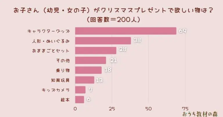 【調査結果】お子さん（幼児・女の子）がクリスマスプレゼントで欲しい物は？1位は『キャラクターグッズ』！