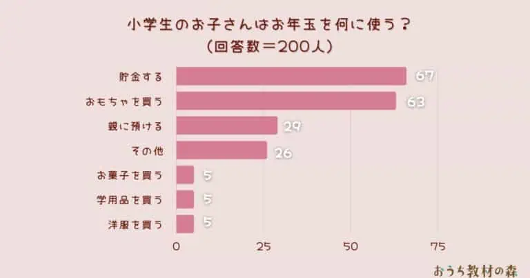 【調査結果】小学生のお子さんはお年玉を何に使う？1位は『貯金する』！