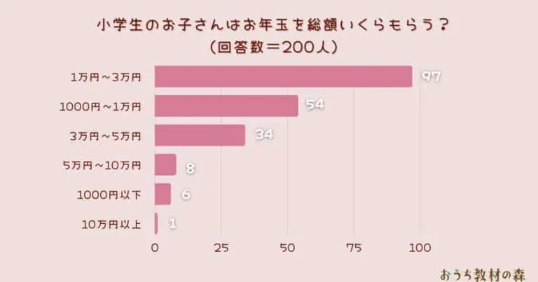 【調査結果】小学生のお子さんはお年玉を総額いくらもらう？1位は『1万円～3万円』！