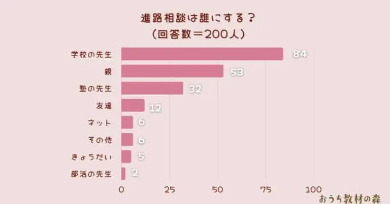 【調査結果】進路相談は誰にする？1位は『学校の先生』！