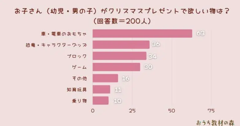 【調査結果】お子さん（幼児・男の子）がクリスマスプレゼントで欲しい物は？1位は『車・電車のおもちゃ』！