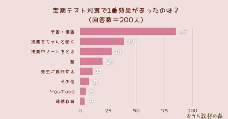 【調査結果】定期テスト対策で1番効果があったのは？1位は『予習・復習』！