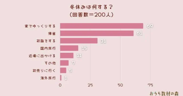 【調査結果】冬休みは何する？1位は『家でゆっくりする』！