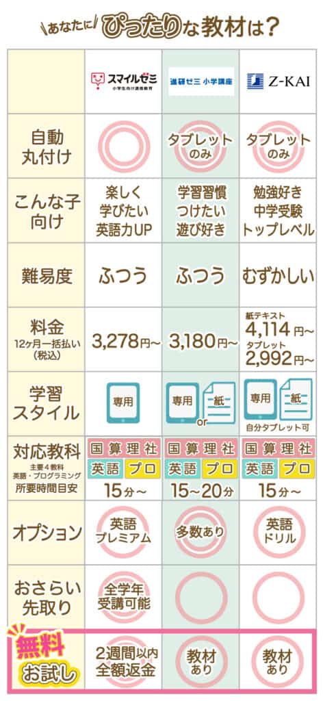 【おすすめポイント比較】スマイルゼミ・進研ゼミ・Ｚ会