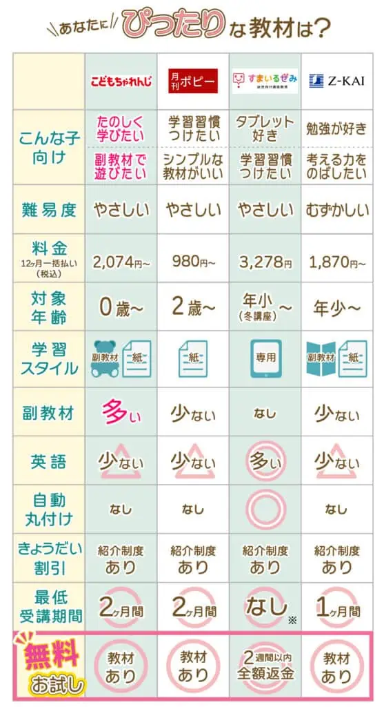 【こどもちゃれんじ|Z会比較】併用者が紹介する後悔しない選び方