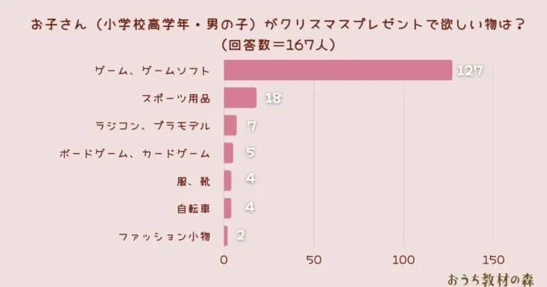 【調査結果】お子さん（小学校高学年・男の子）がクリスマスプレゼントで欲しい物は？1位は『ゲーム、ゲームソフト』！