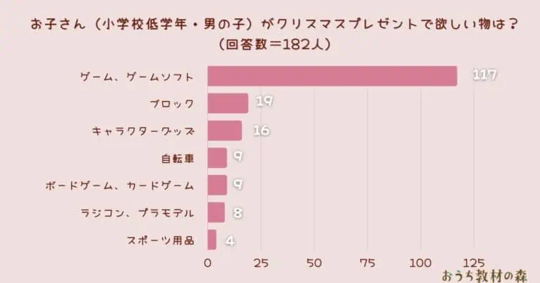 【調査結果】お子さん（小学校低学年・男の子）がクリスマスプレゼントで欲しい物は？1位は『ゲーム、ゲームソフト』！