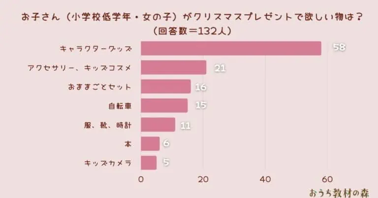 【調査結果】お子さん（小学校低学年・女の子）がクリスマスプレゼントで欲しい物は？1位は『キャラクターグッズ』！