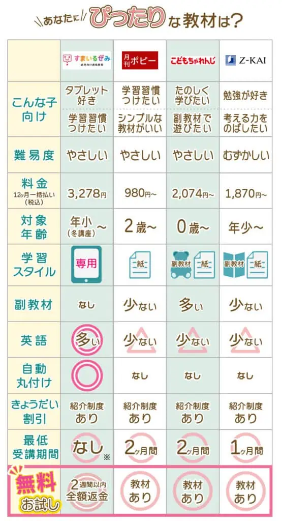 試して分かった】スマイルゼミとこどもちゃれんじを５つの視点で比較