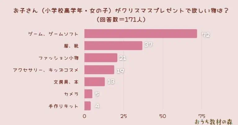 【調査結果】お子さん（小学校高学年・女の子）がクリスマスプレゼントで欲しい物は？1位は『ゲーム、ゲームソフト』！