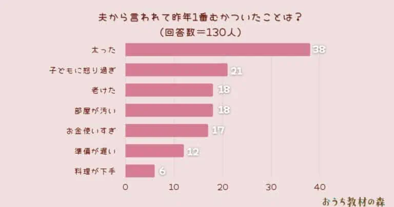 【調査結果】夫から言われて昨年1番むかついたことは？1位は『太った』！