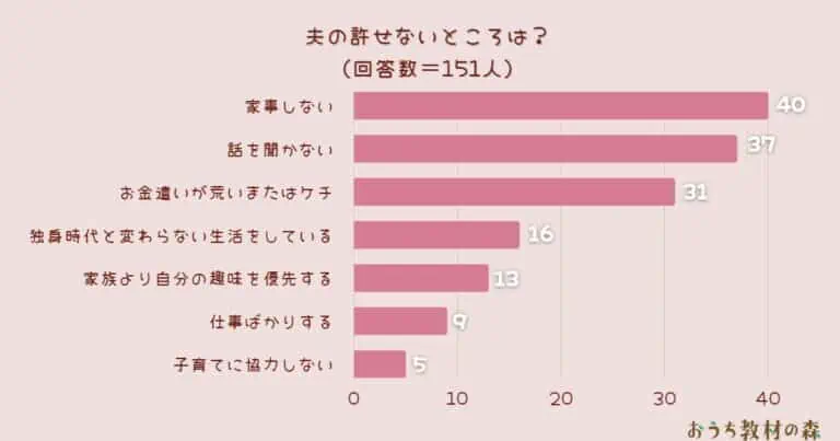 【調査結果】夫の許せないところは？1位は『家事しない』！