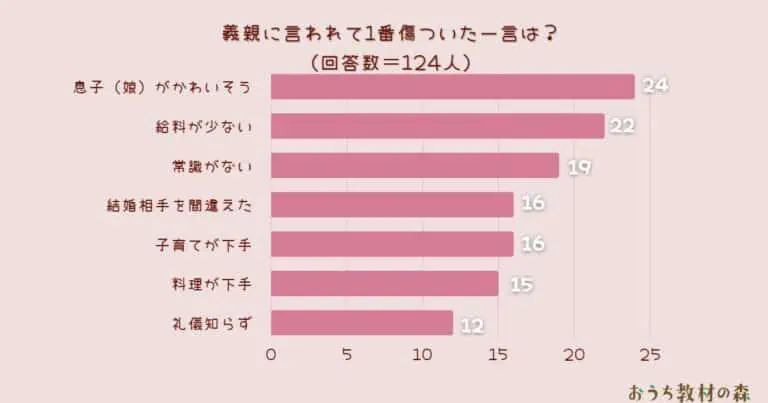 【調査結果】義親に言われて1番傷ついた一言は？1位は『息子（娘）がかわいそう』！