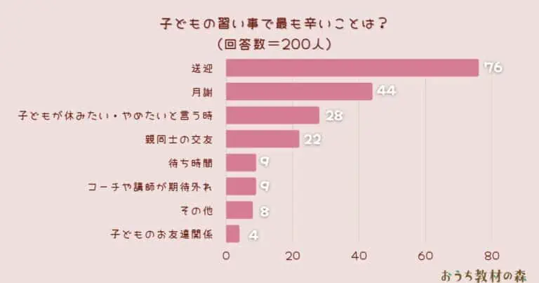 【調査結果】子どもの習い事で最も辛いことは？1位は『送迎』！