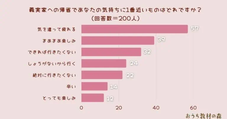 【調査結果】義実家への帰省であなたの気持ちに1番近いものはどれですか？1位は『気を遣って疲れる』！