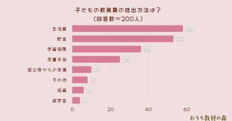 【調査結果】子どもの教育費の捻出方法は？1位は『生活費』！