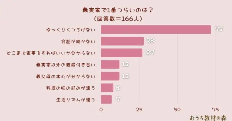 【調査結果】義実家で1番つらいのは？1位は『ゆっくりくつろげない』！