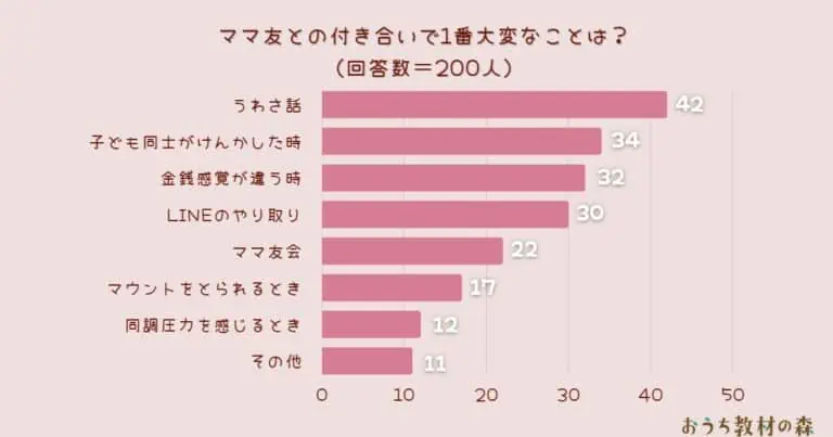 【調査結果】ママ友との付き合いで1番大変なことは？1位は『うわさ話』！