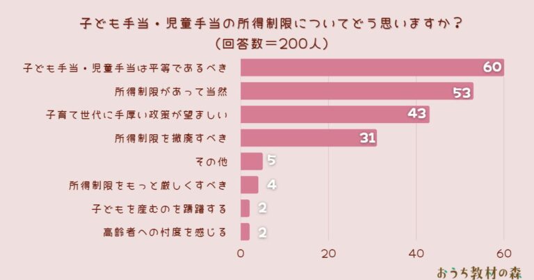 【調査結果】子ども手当・児童手当の所得制限についてどう思いますか？1位は『子ども手当・児童手当は平等であるべき』！