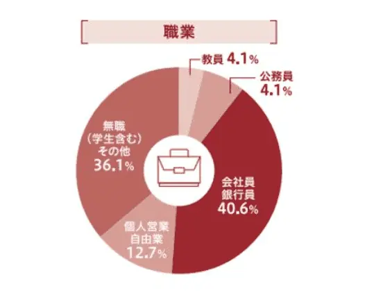 早稲田大学eスクール・在学生の職業