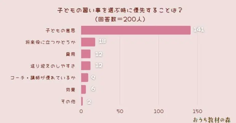 【調査結果】子どもの習い事を選ぶ時に優先することは？1位は『子どもの意志』！