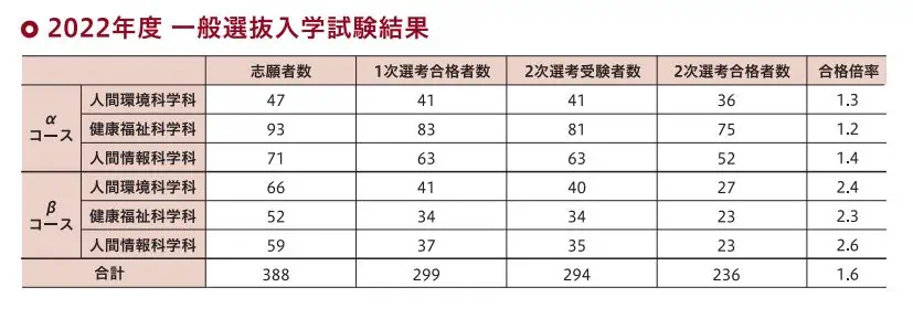 2022年度の入試結果・早稲田大学 人間科学部eスクール