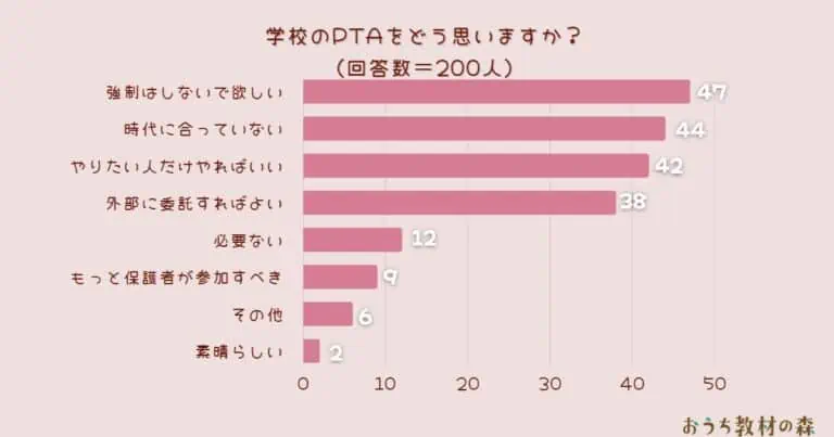 【調査結果】学校のPTAをどう思いますか？1位は『強制はしないで欲しい』！