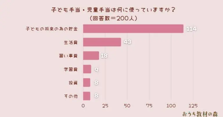 【調査結果】子ども手当・児童手当は何に使っていますか？1位は『子どもの将来の為の貯金』！