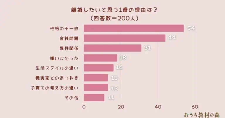 【調査結果】離婚したいと思う1番の理由は？1位は『性格の不一致』！