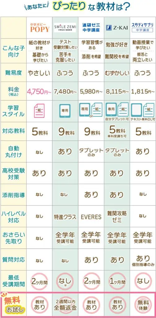 口コミ紹介｜通信教育の中学生ポピーだけで大丈夫？塾と併用？ハイ