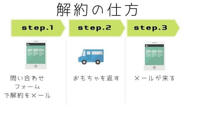 トイサブを解約したい時はどうしたらいいの?