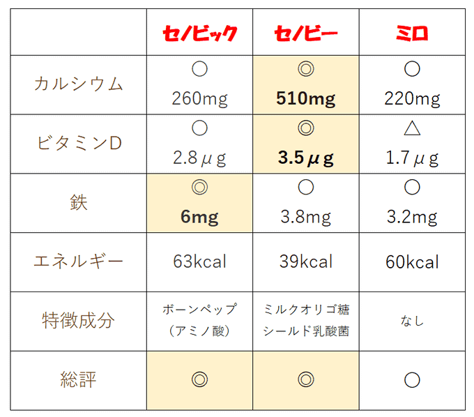 比較 セノビックvs セノビーvs ミロ さあ どれにしよう なきらぼ