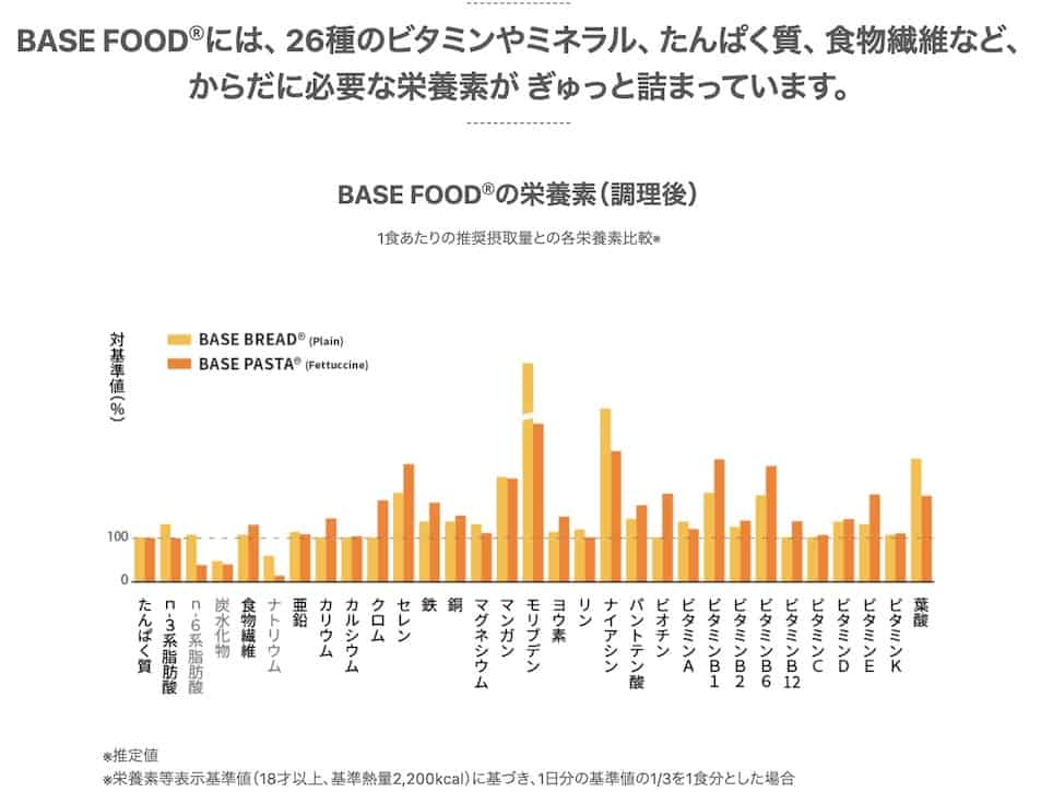 BASE FOOD(ベースフード)の栄養バランス